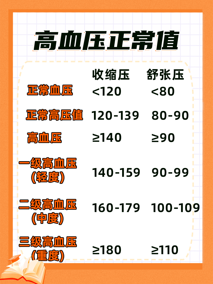 不懂就问,高血压一二三级的划分标准是什么?