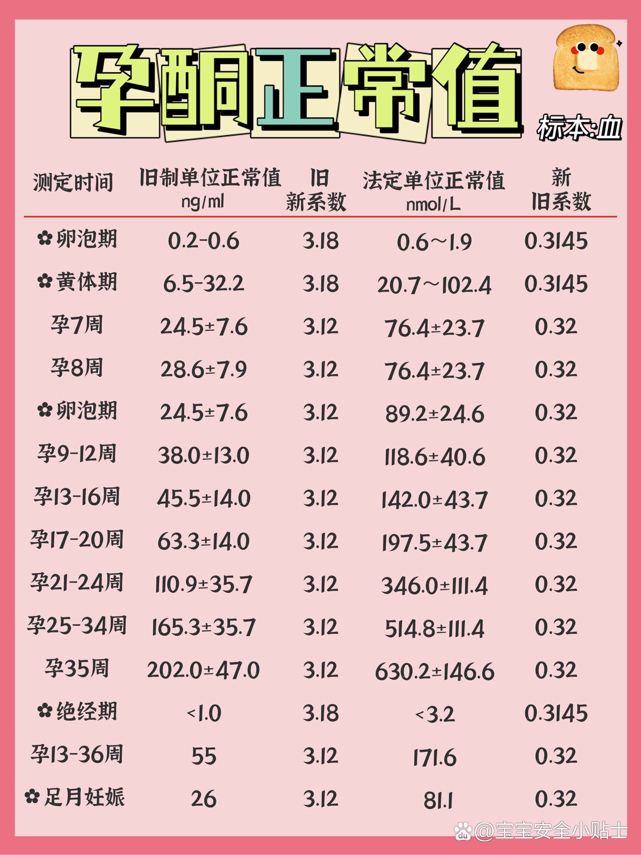孕酮检查|孕酮正常值对照表