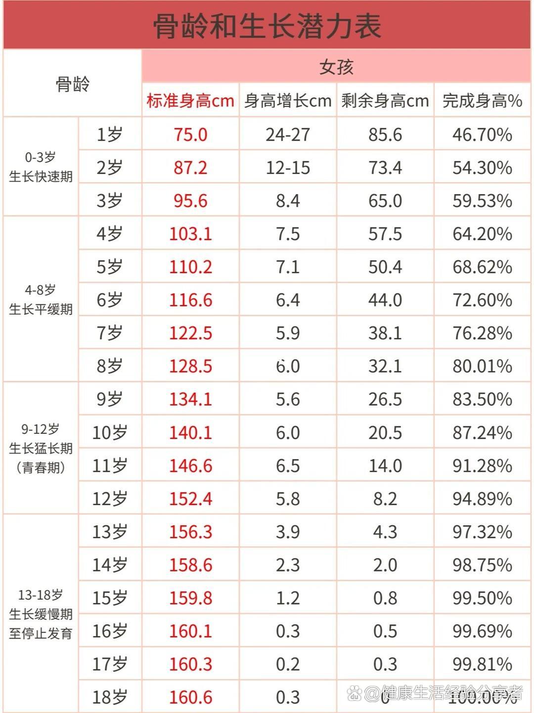 �女孩来例假后还能长多高?