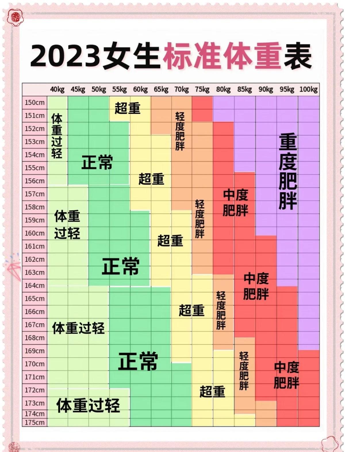 💃BMI计算：科学体重自查指南