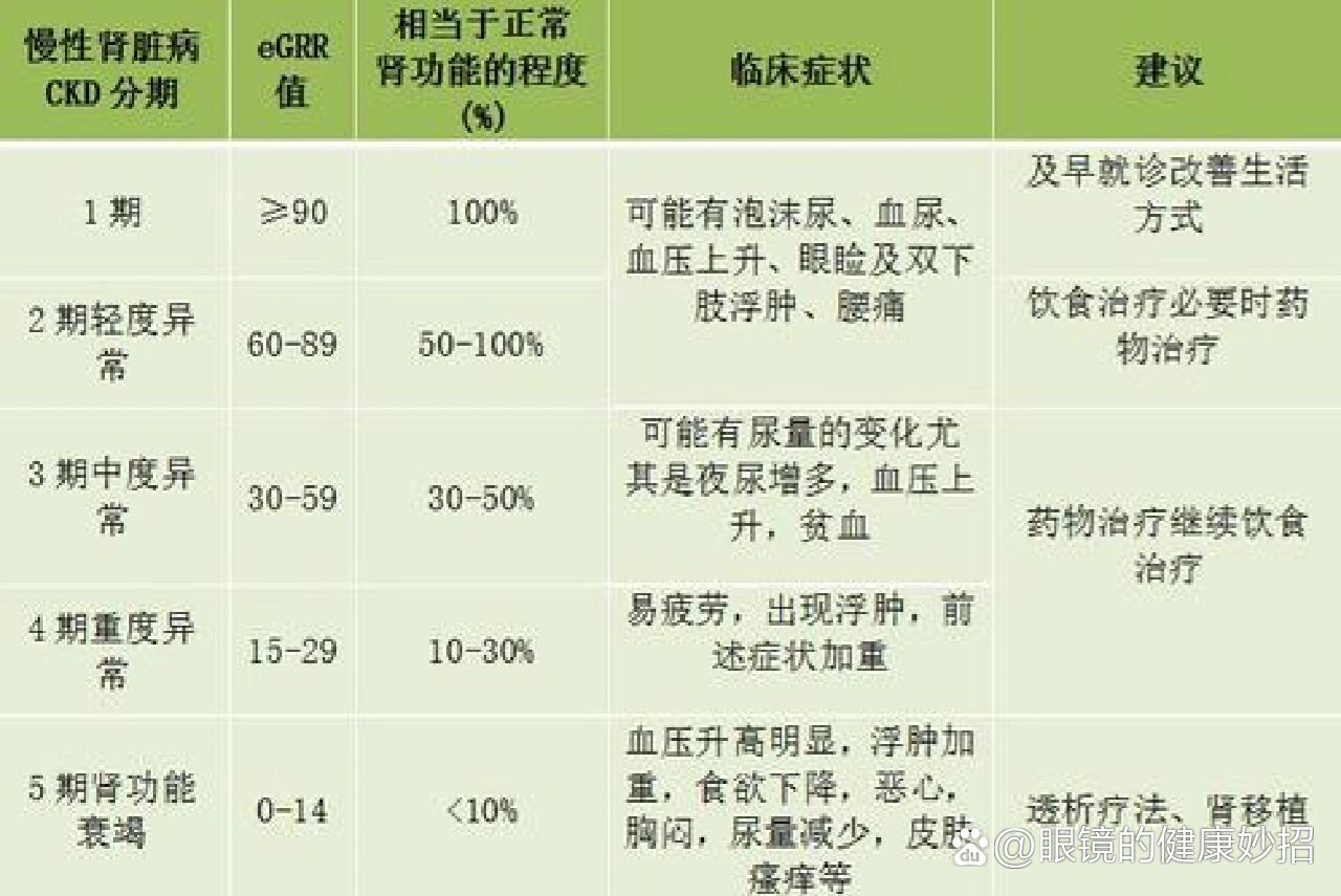 慢性肾病ckd分期