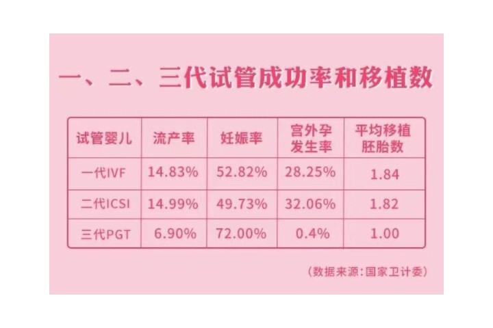 一代试管一次成功率