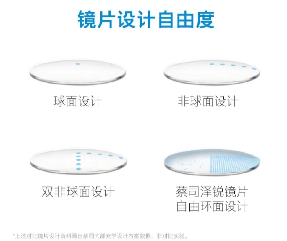 非球面与双非球面镜片大比拼🔍