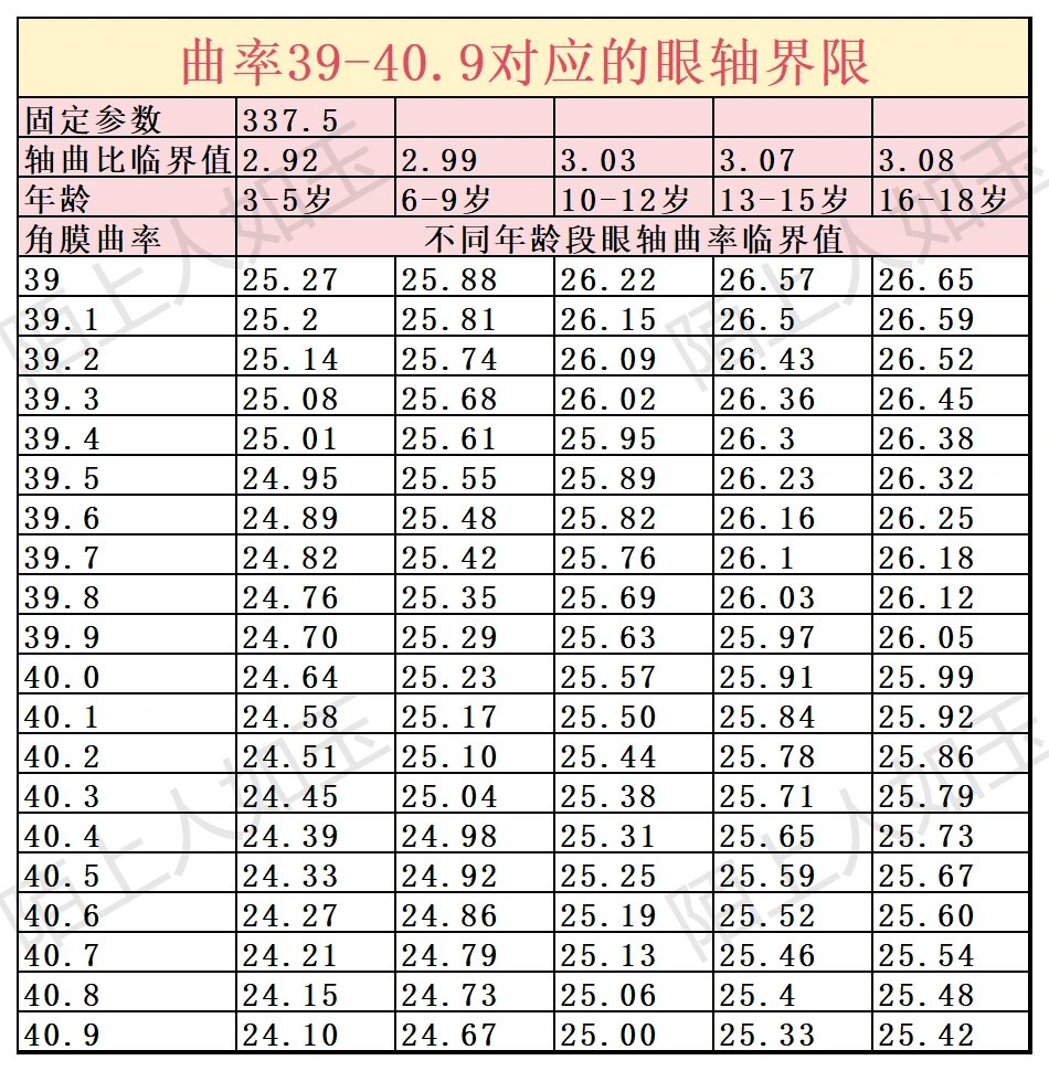 角膜曲率眼轴对照表图片