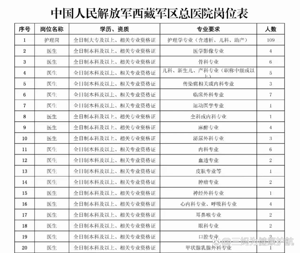 中国人民解放军西藏军区总医院岗位