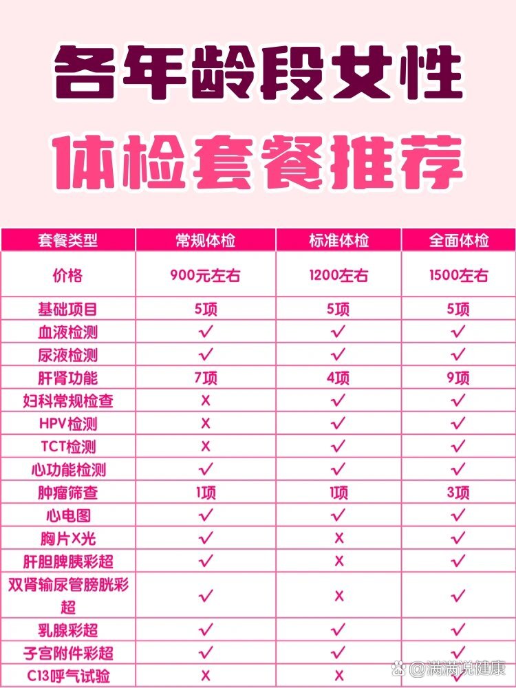 体检套餐千千万有效体检到底得花多少钱？