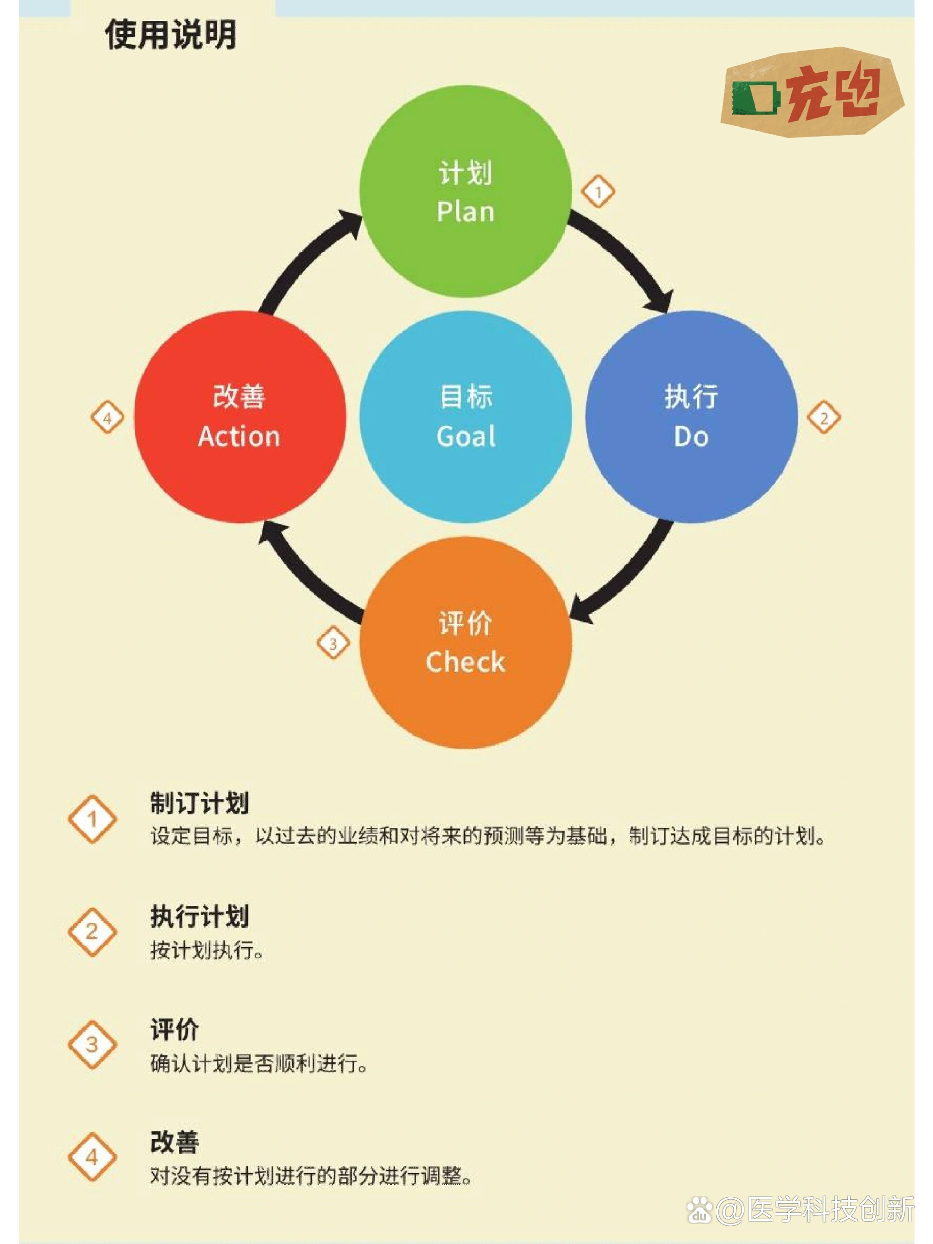 pdca循环的四个阶段