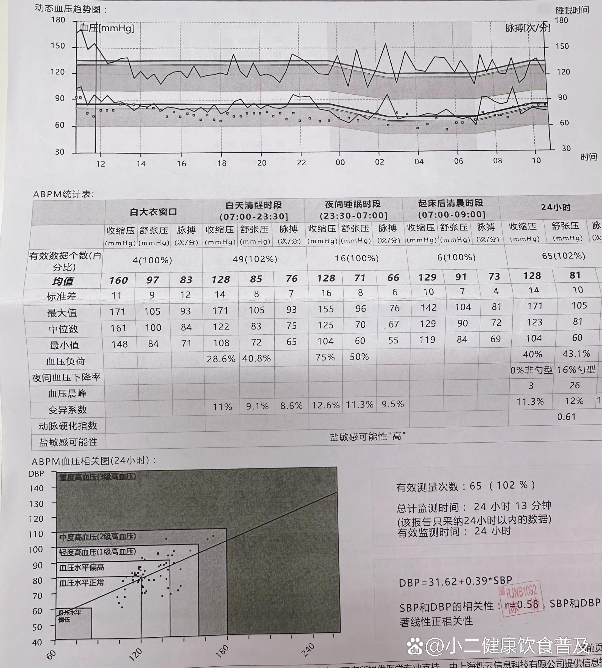 监测结果,确诊高血压 br