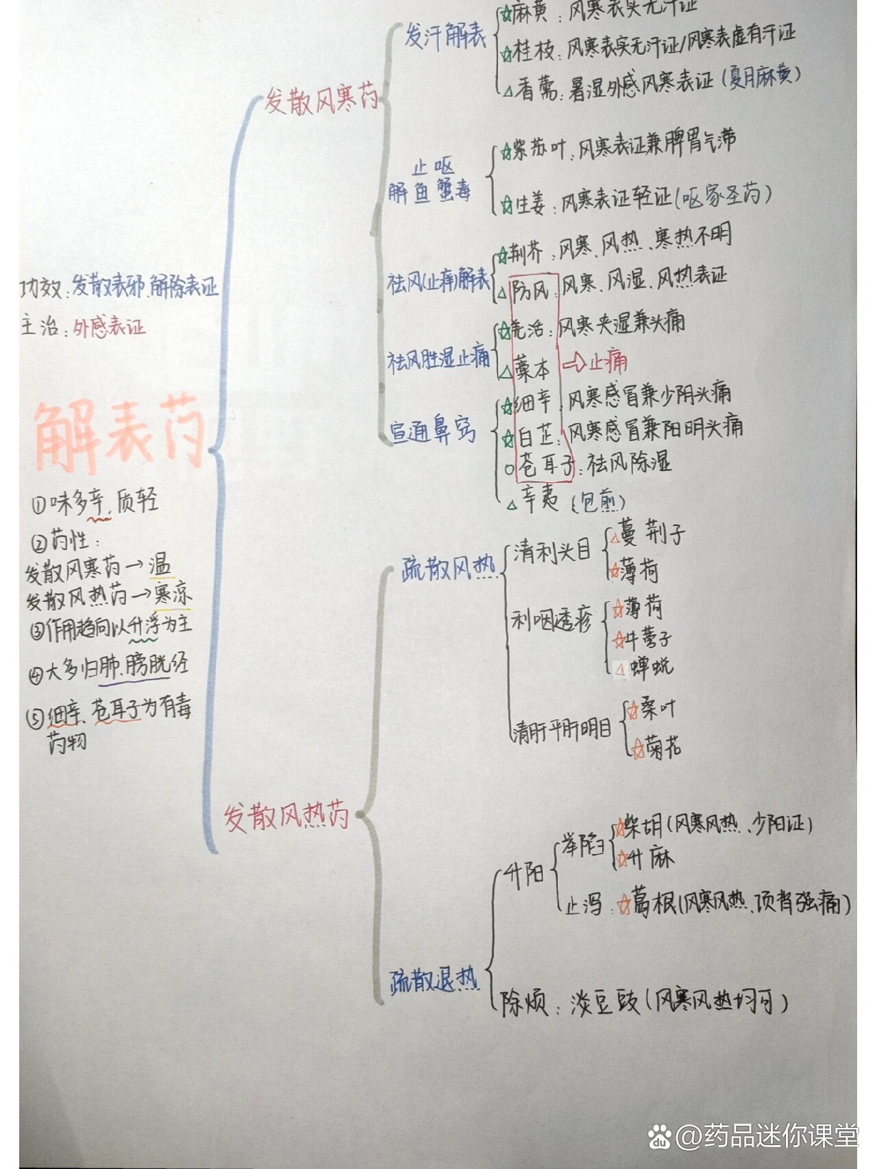 中药学绪论思维导图图片