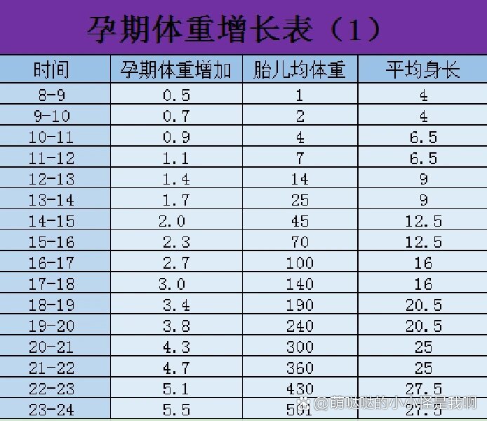 孕妇体重增长标准表