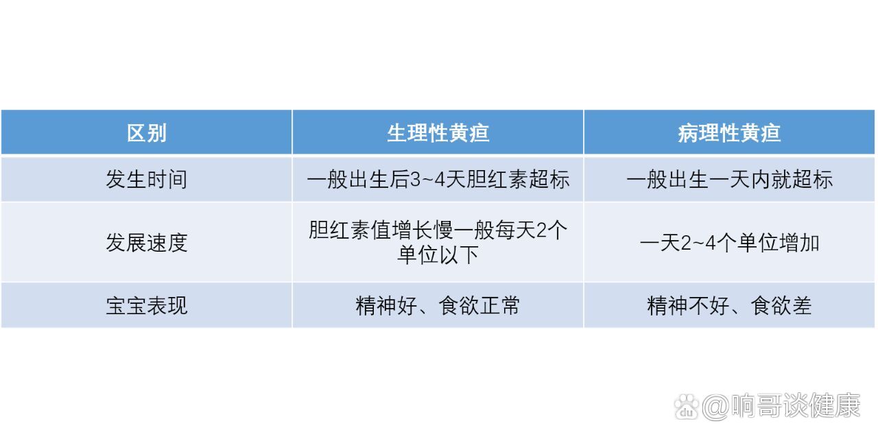 一张图区分生理性黄疸和病理性黄疸