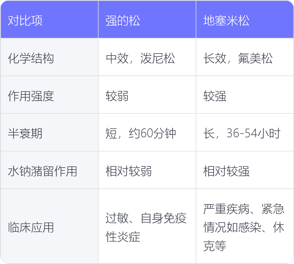 强的松和地塞米松的区别