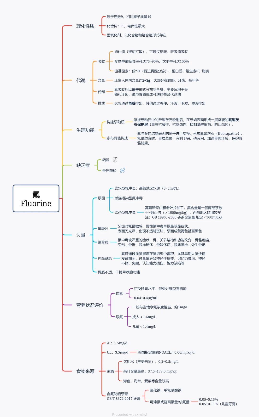 氟的生理功能与健康影响