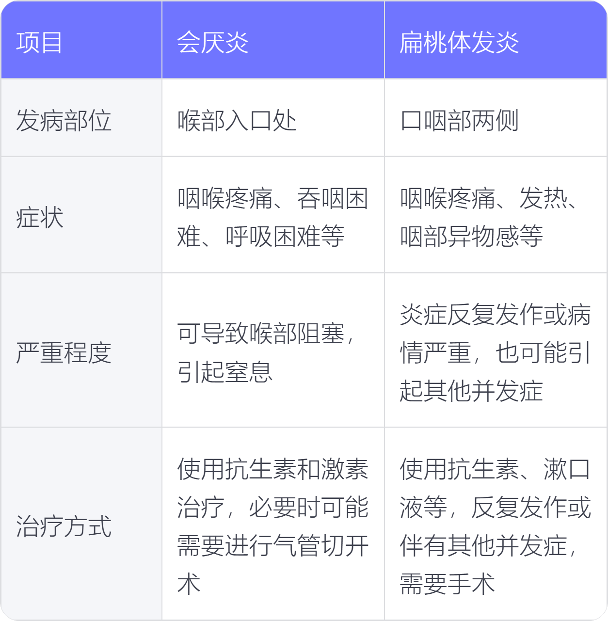 会厌炎和扁桃体发炎的区别是什么