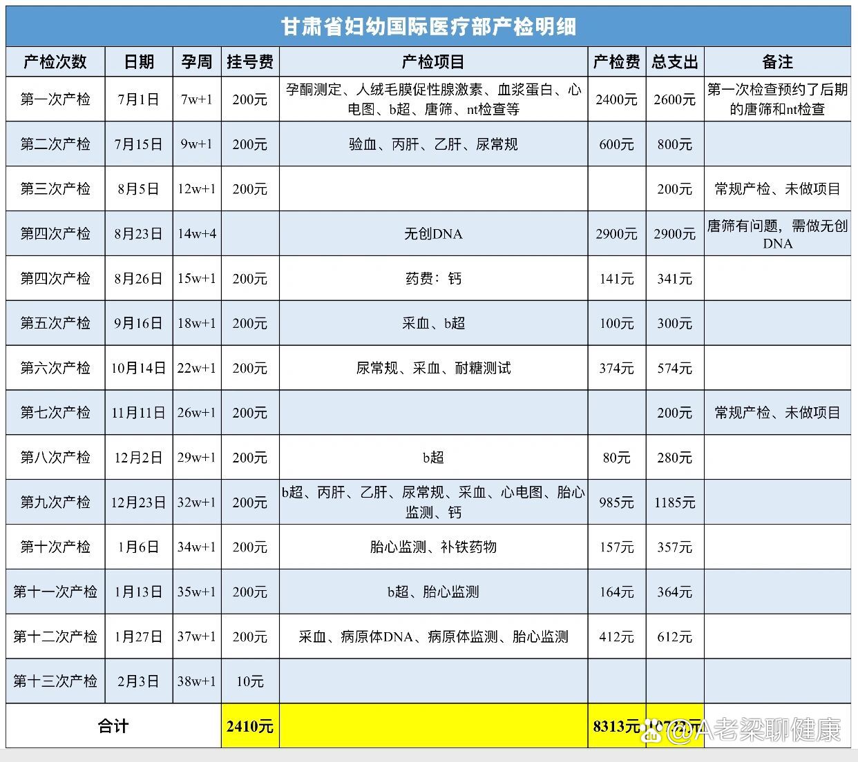 甘肃省妇幼国际医疗部产检明细