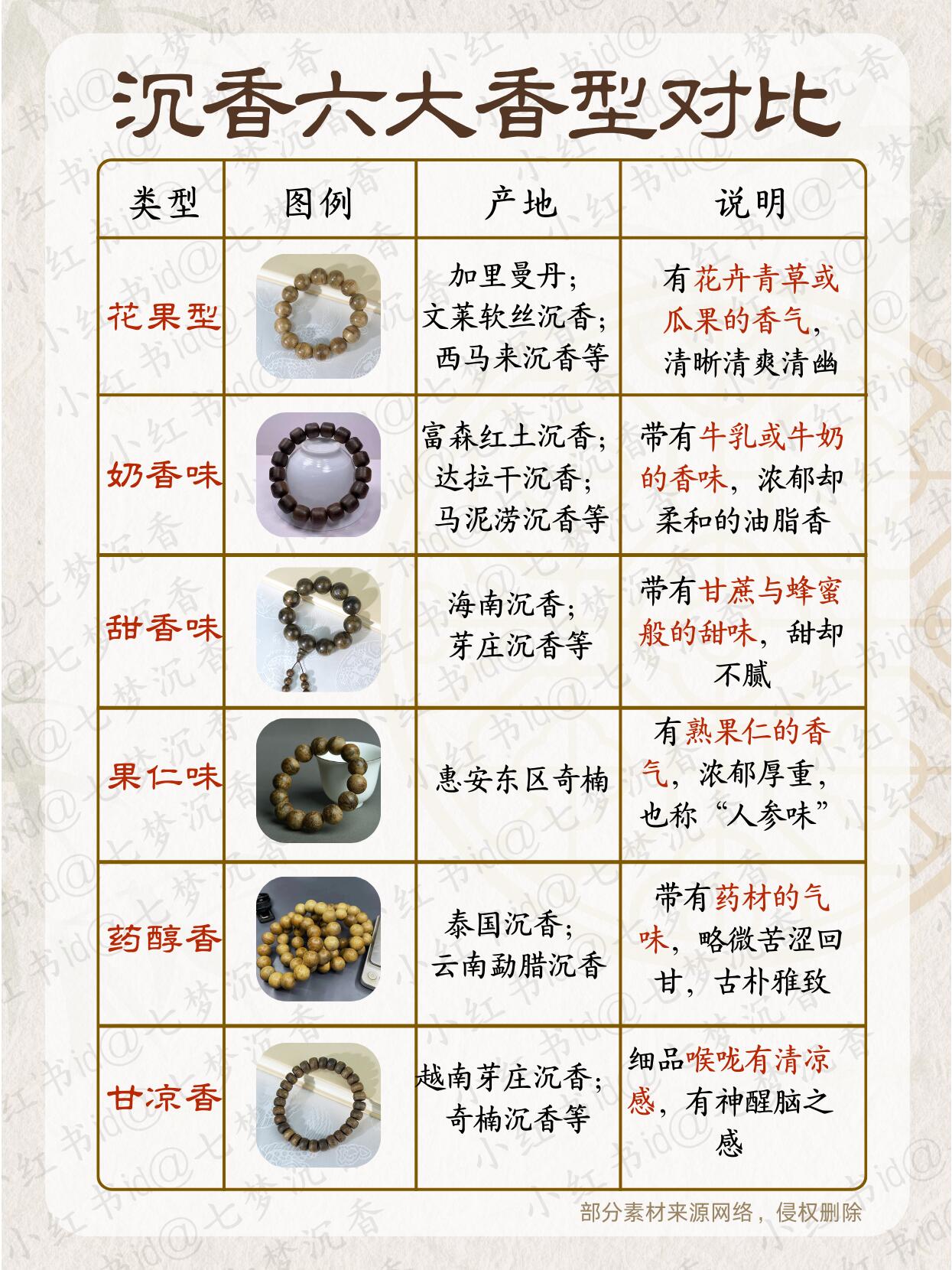 一图解90沉香的六大香型 五种奇楠对照75