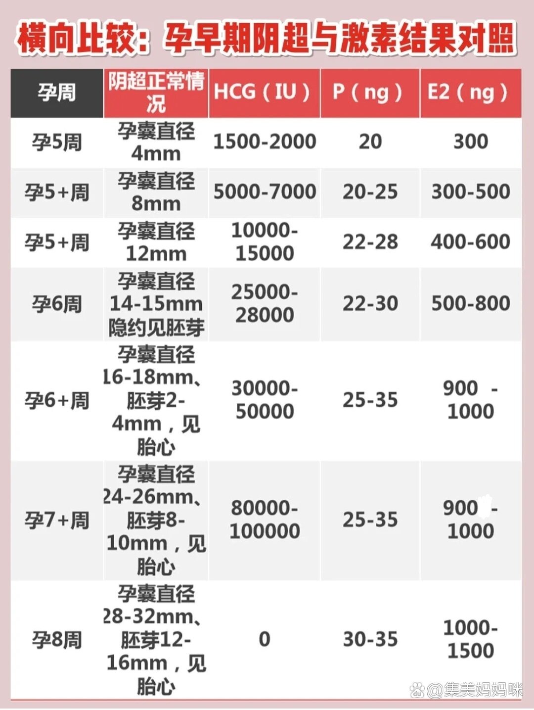 hcg孕周对照表图片