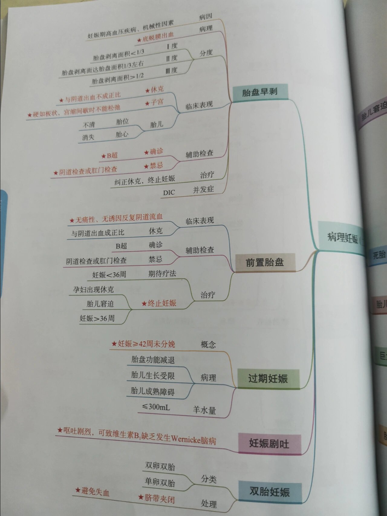 思维导图之妇产科学