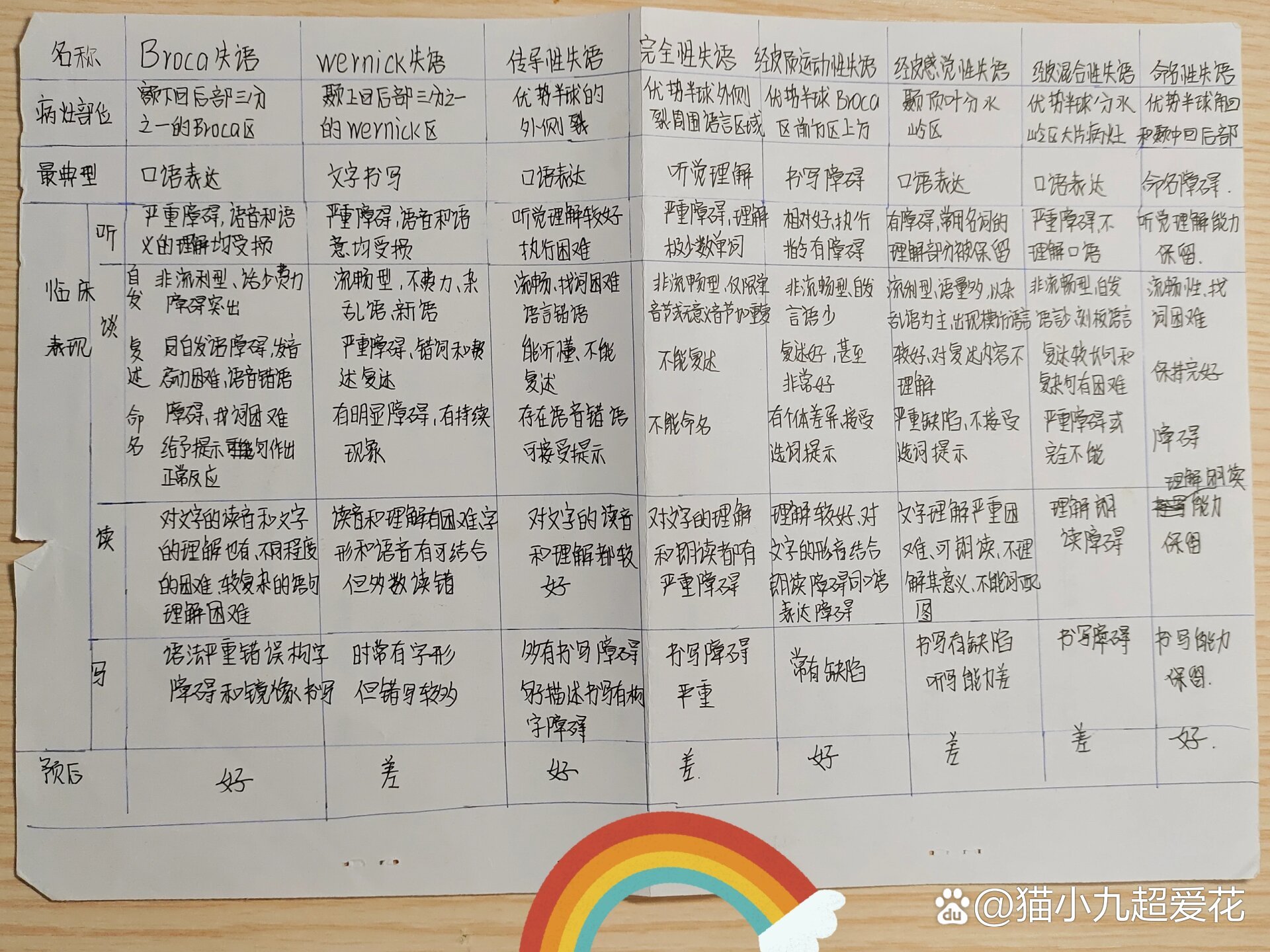 速记失语症分类,临床表现,预后