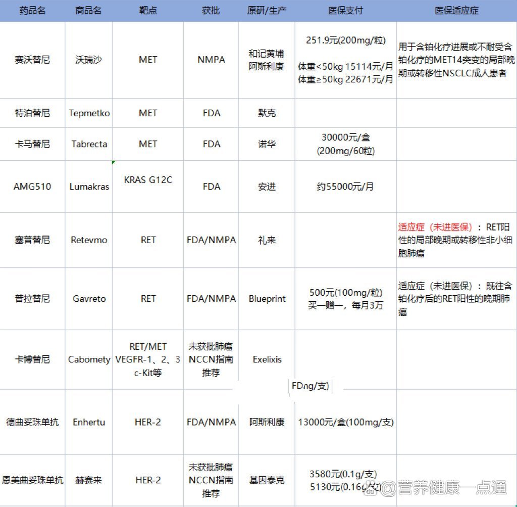 肺癌靶向药物最新医保价格汇总表