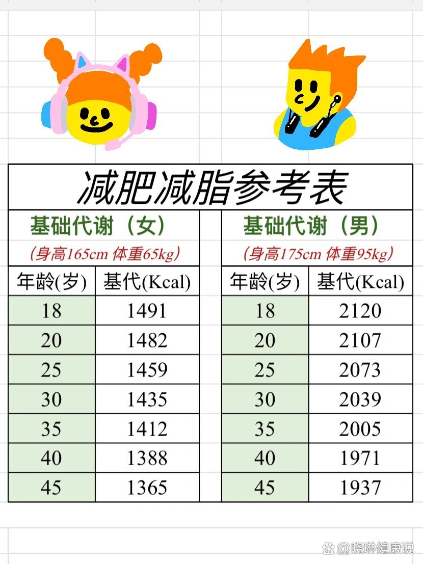 减肥减脂|基础代谢参考表‼️减脂餐照着吃