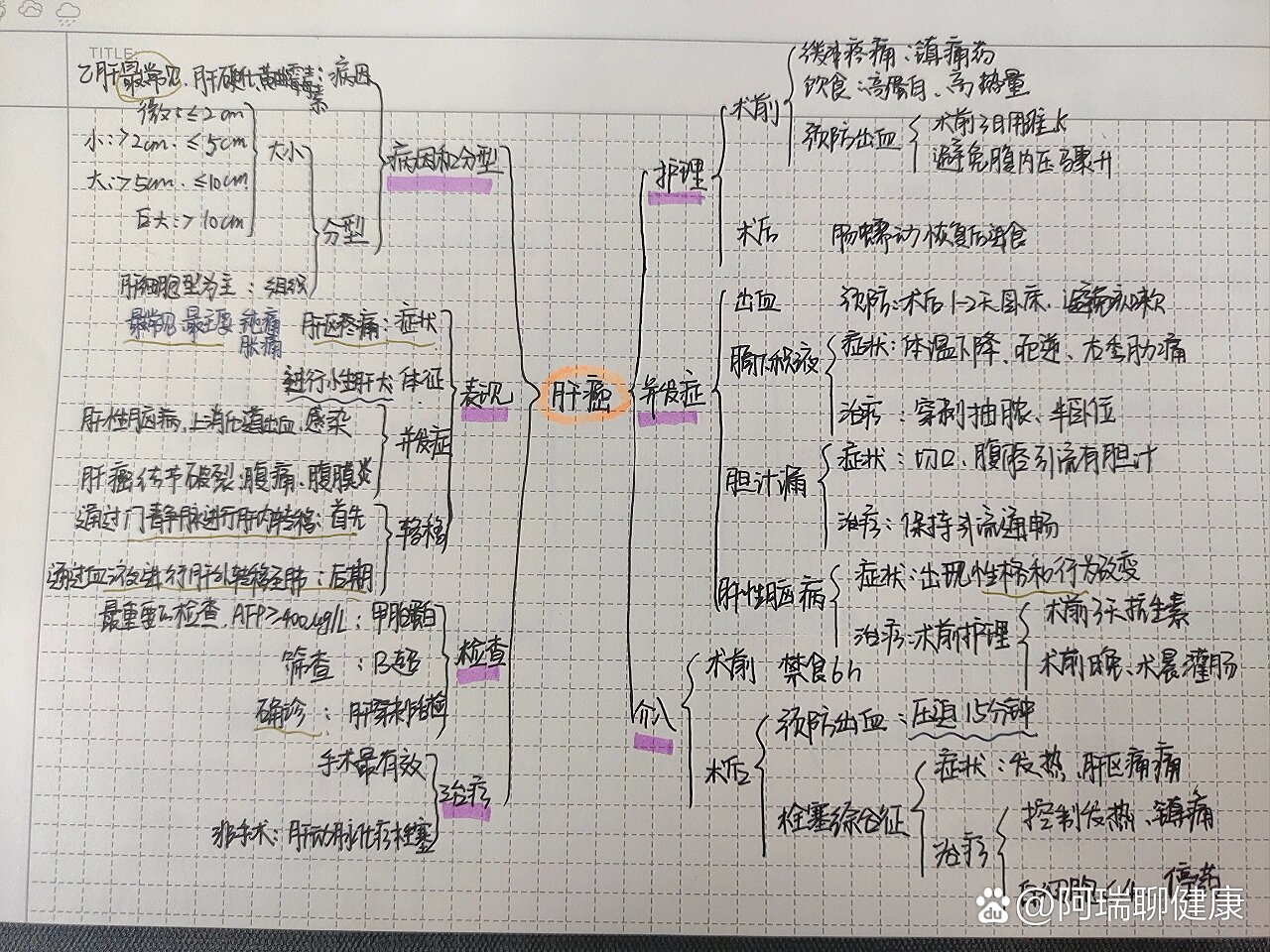 肿瘤的思维导图手写图片