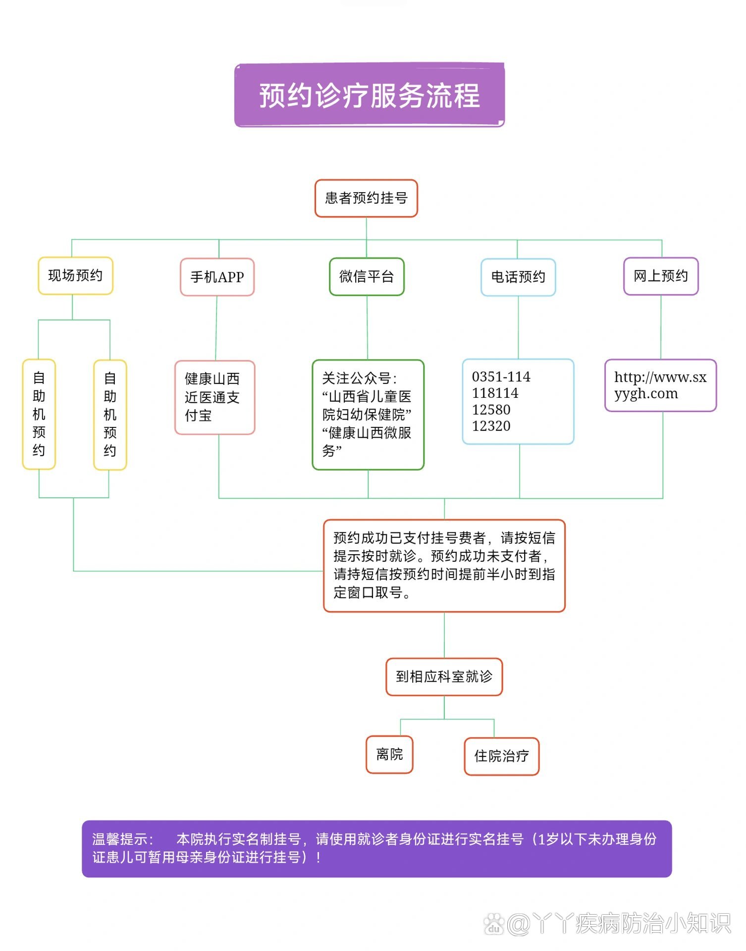 挂号流程 预约挂号图片