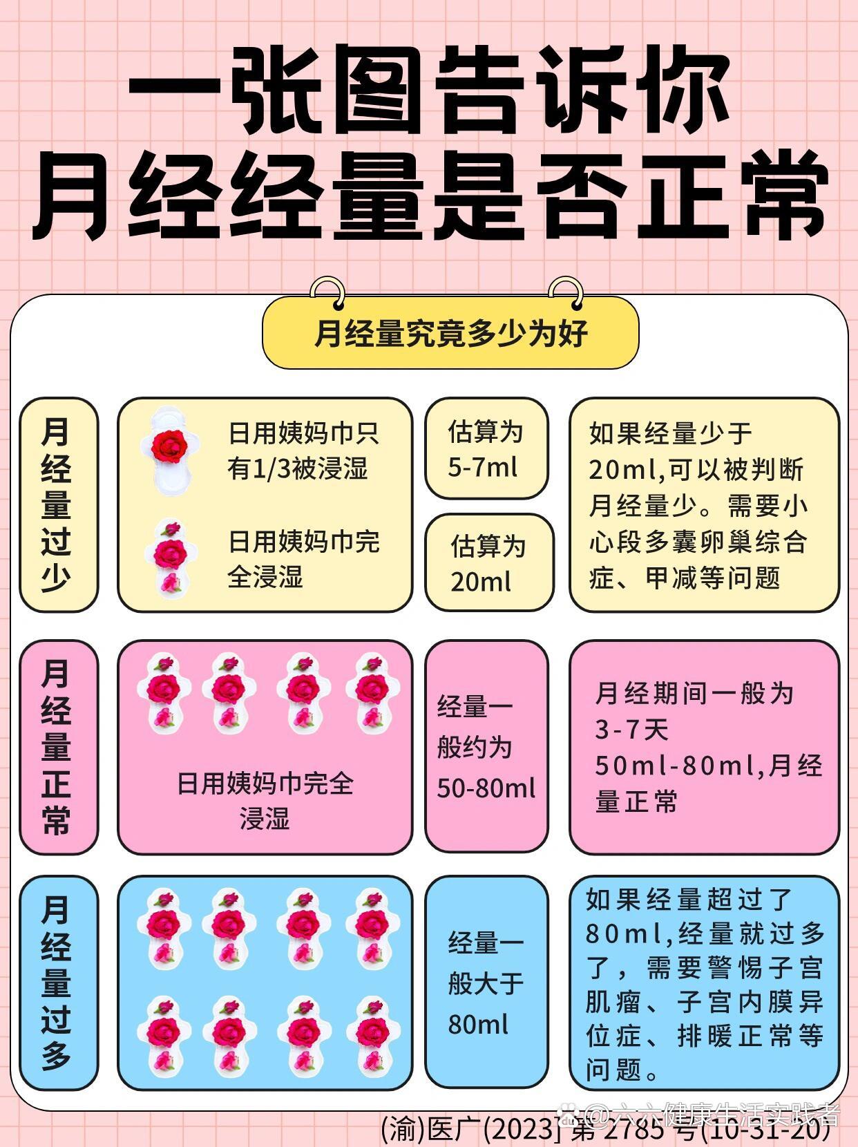 98一张图教你判断月经量是否正常8915