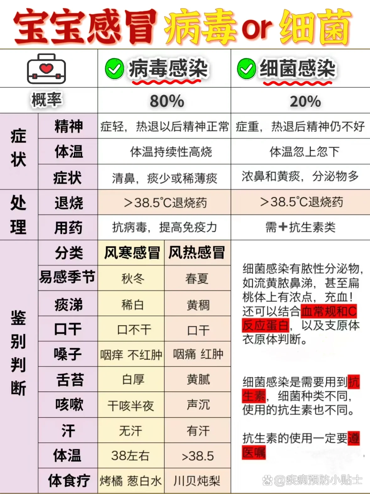 病毒加细菌感冒