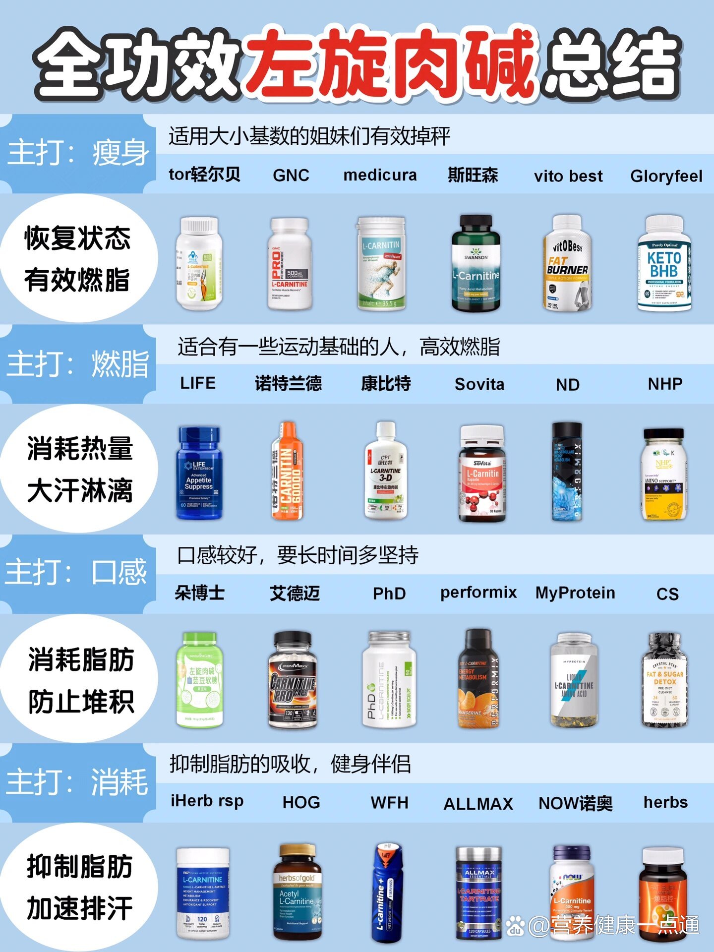 自己吃左旋肉碱三年,忍不住吐槽一下