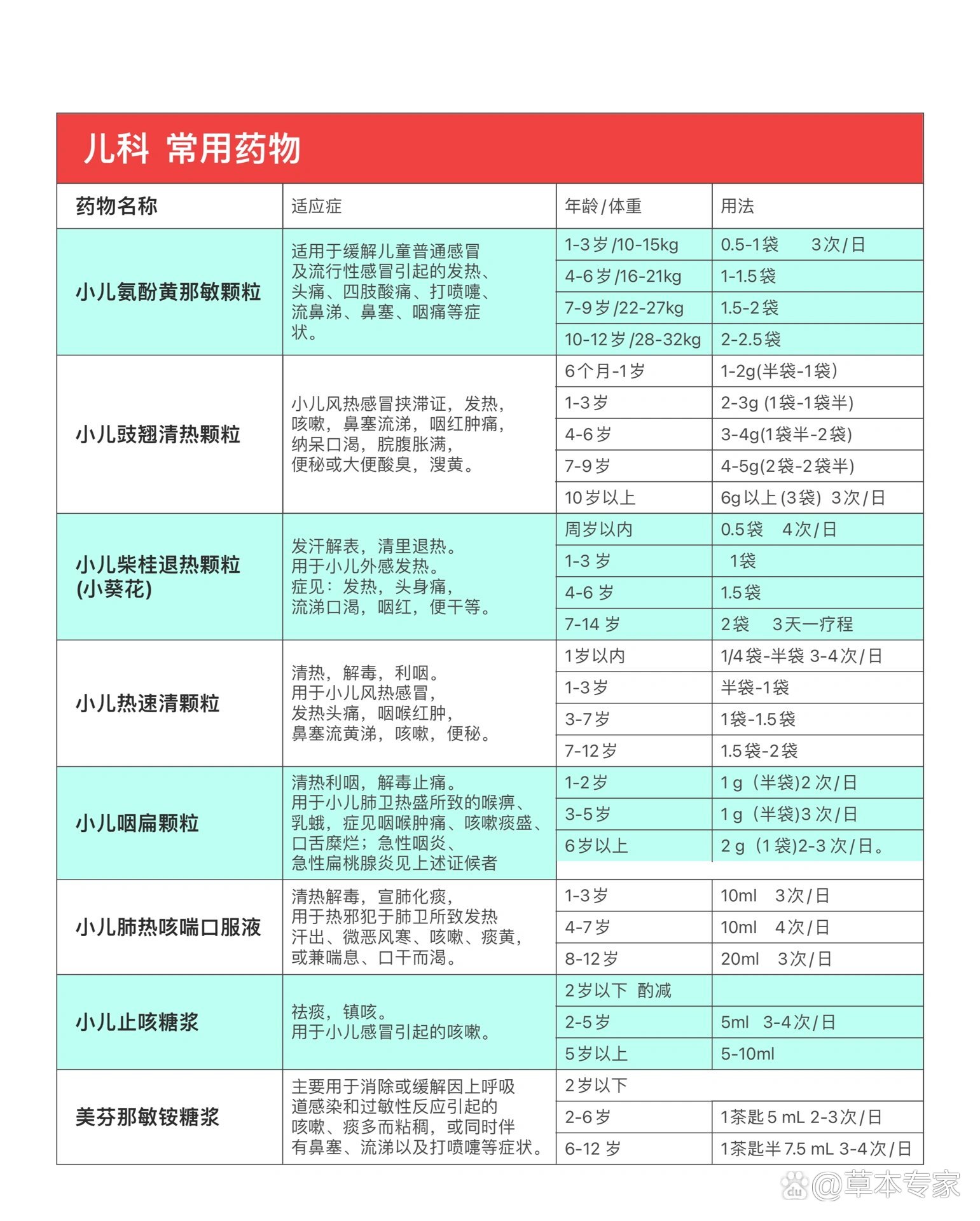 儿童用药剂量表图片