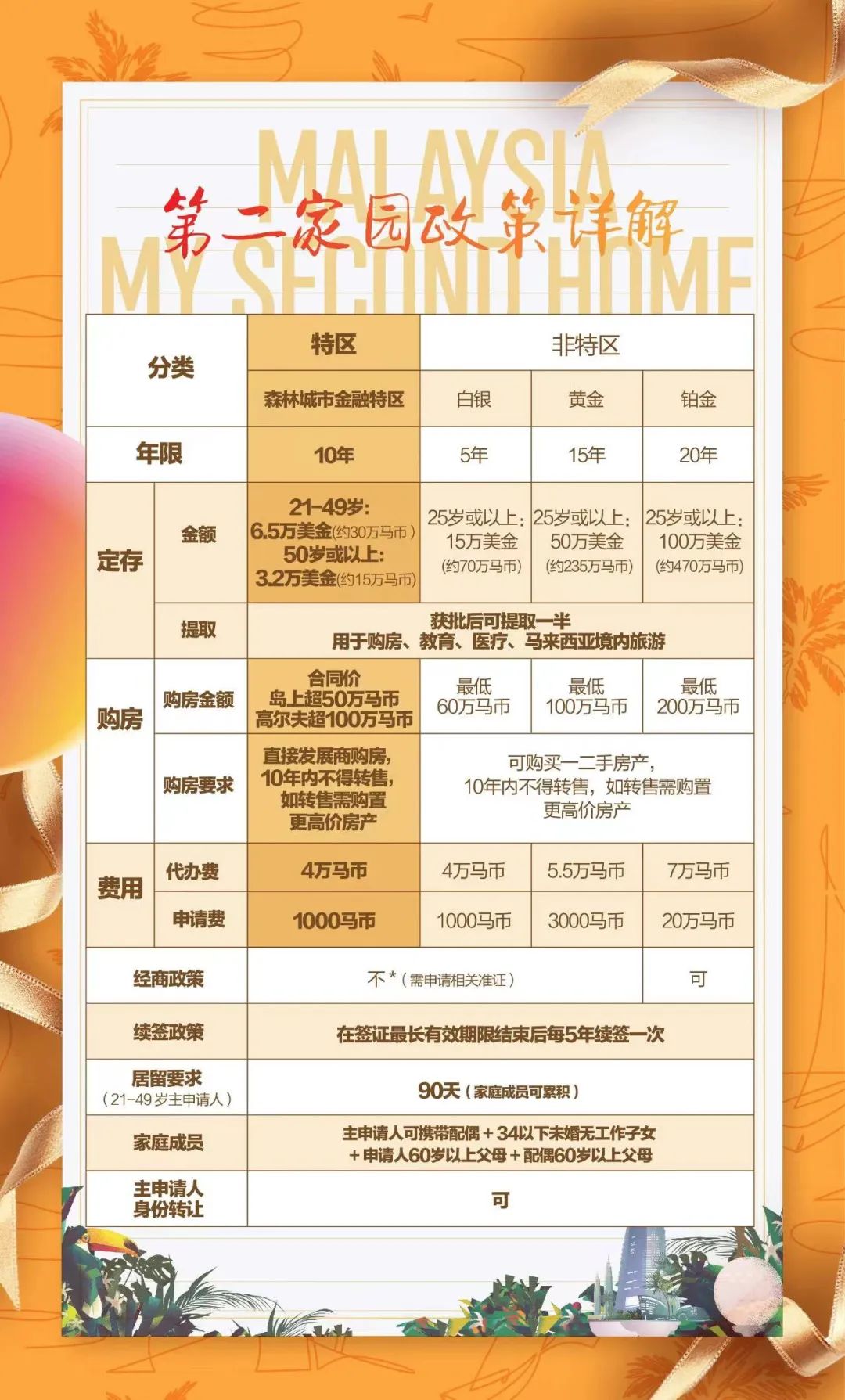 为什么马来西亚是东南亚最适合养老的国家？