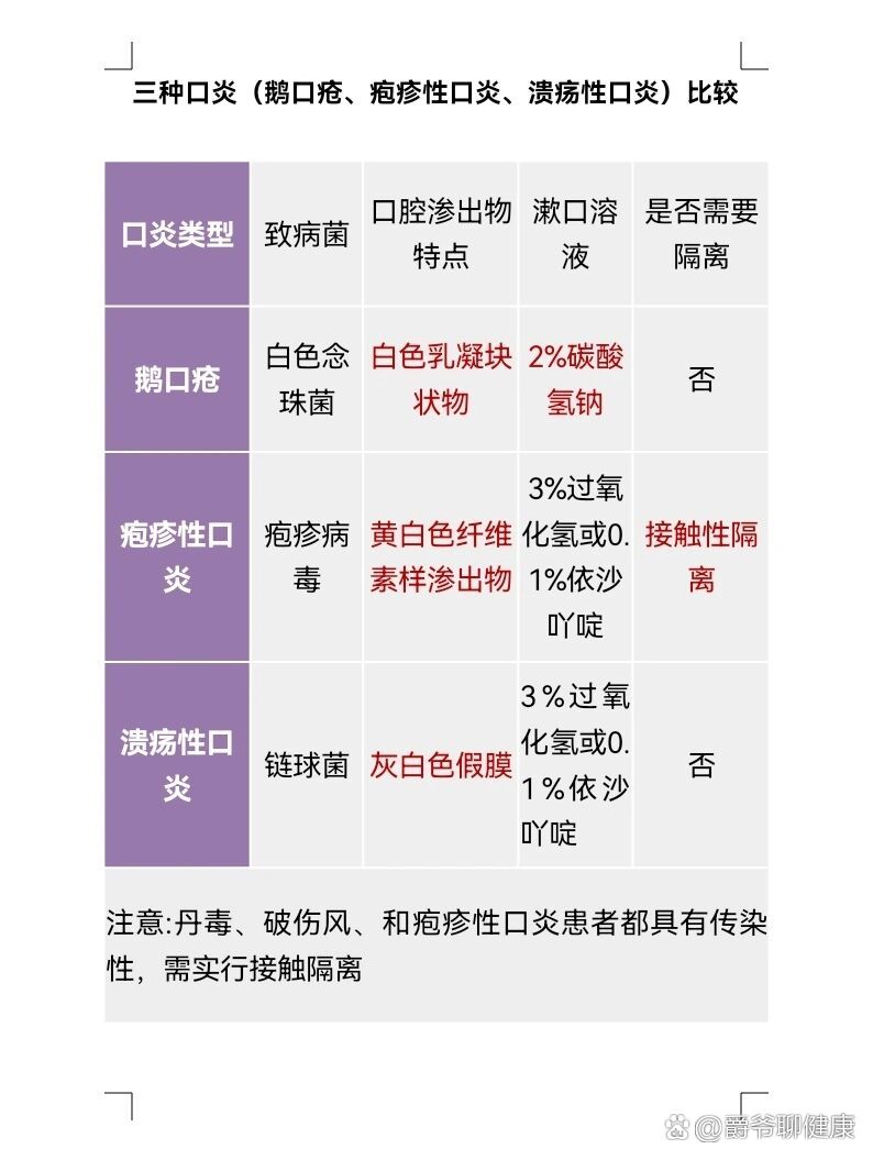 不同类型口腔溃疡图解图片