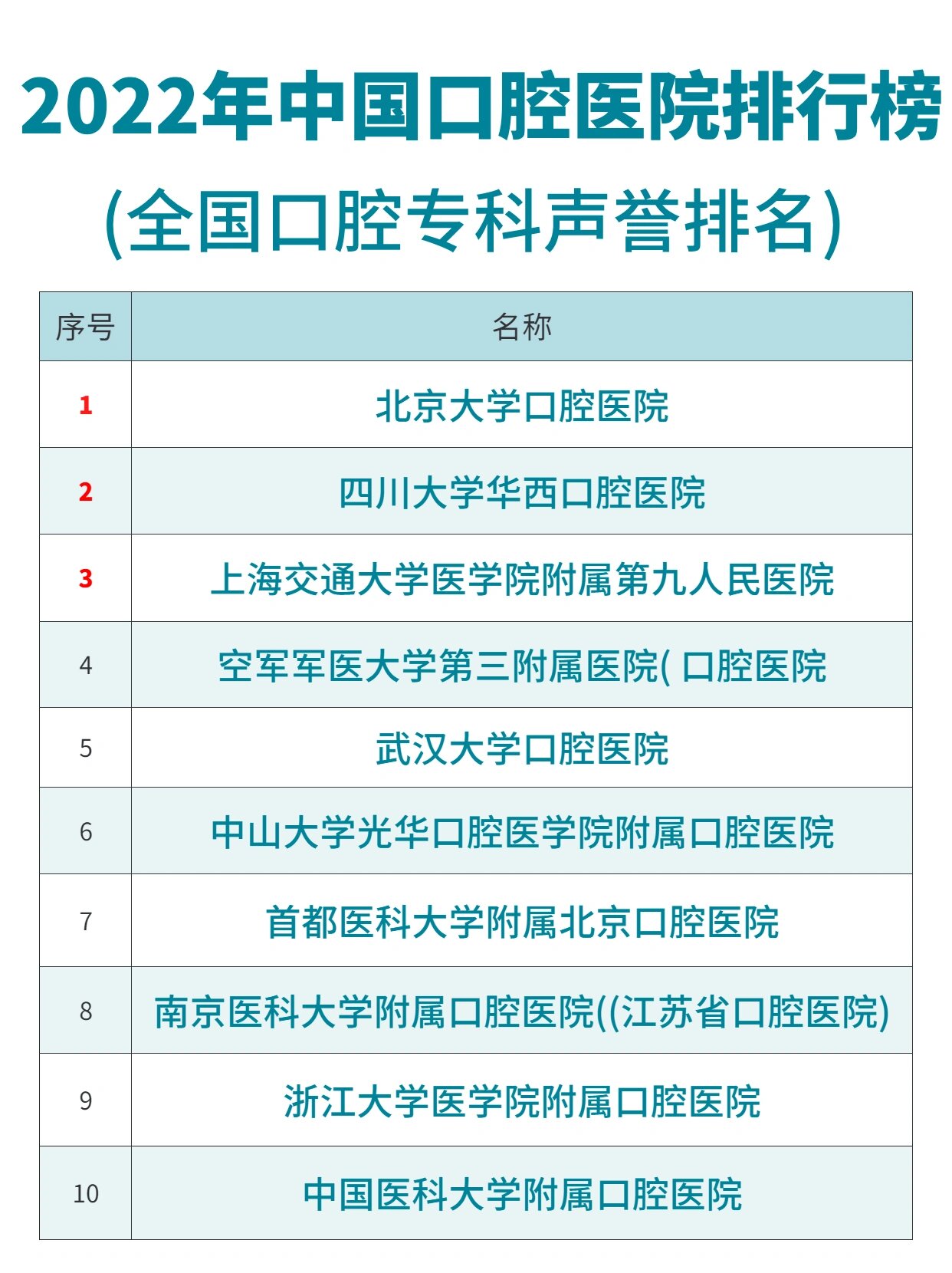 医院排行榜(全国口腔专科声誉排名)1 北京大学口腔医院2