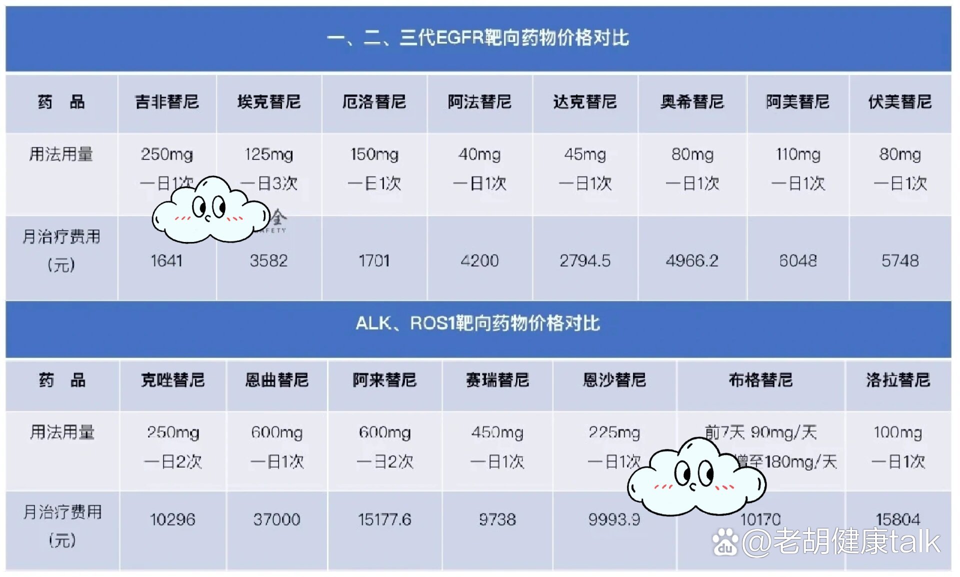 2023肺癌靶向药价格汇总