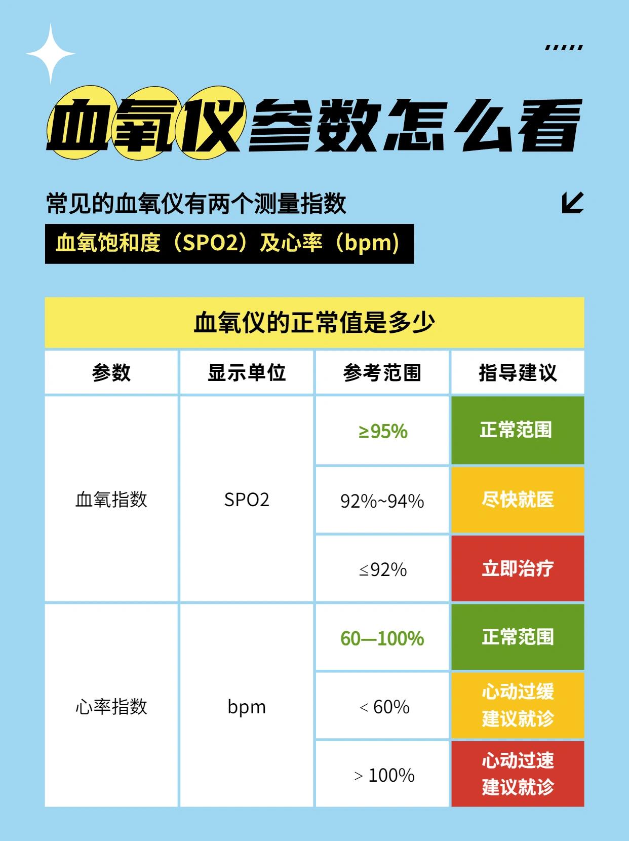  br>·血氧饱和度的正常值