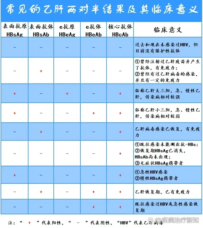 大三阳是哪几项阳性图片