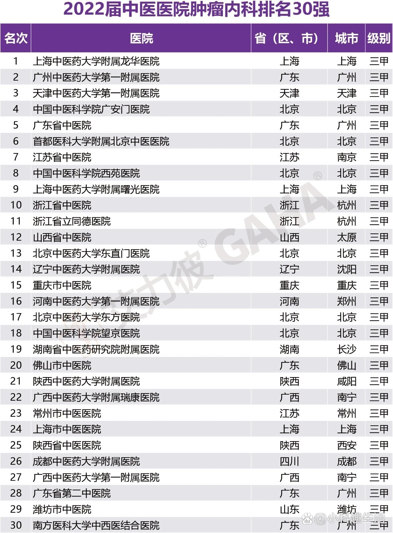 2022中医医院肿瘤内科排行榜30强