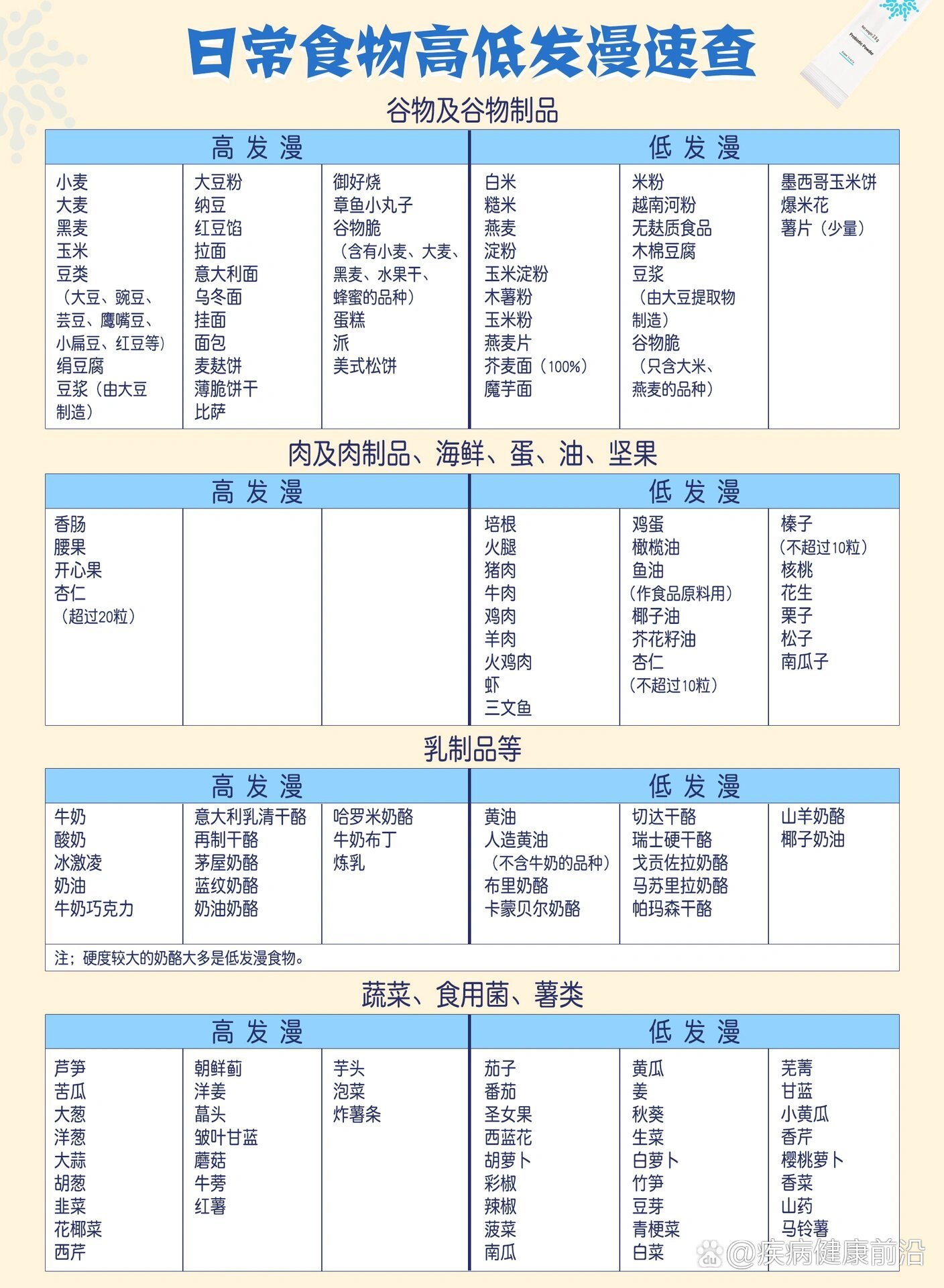 fodmap食物对照表图片