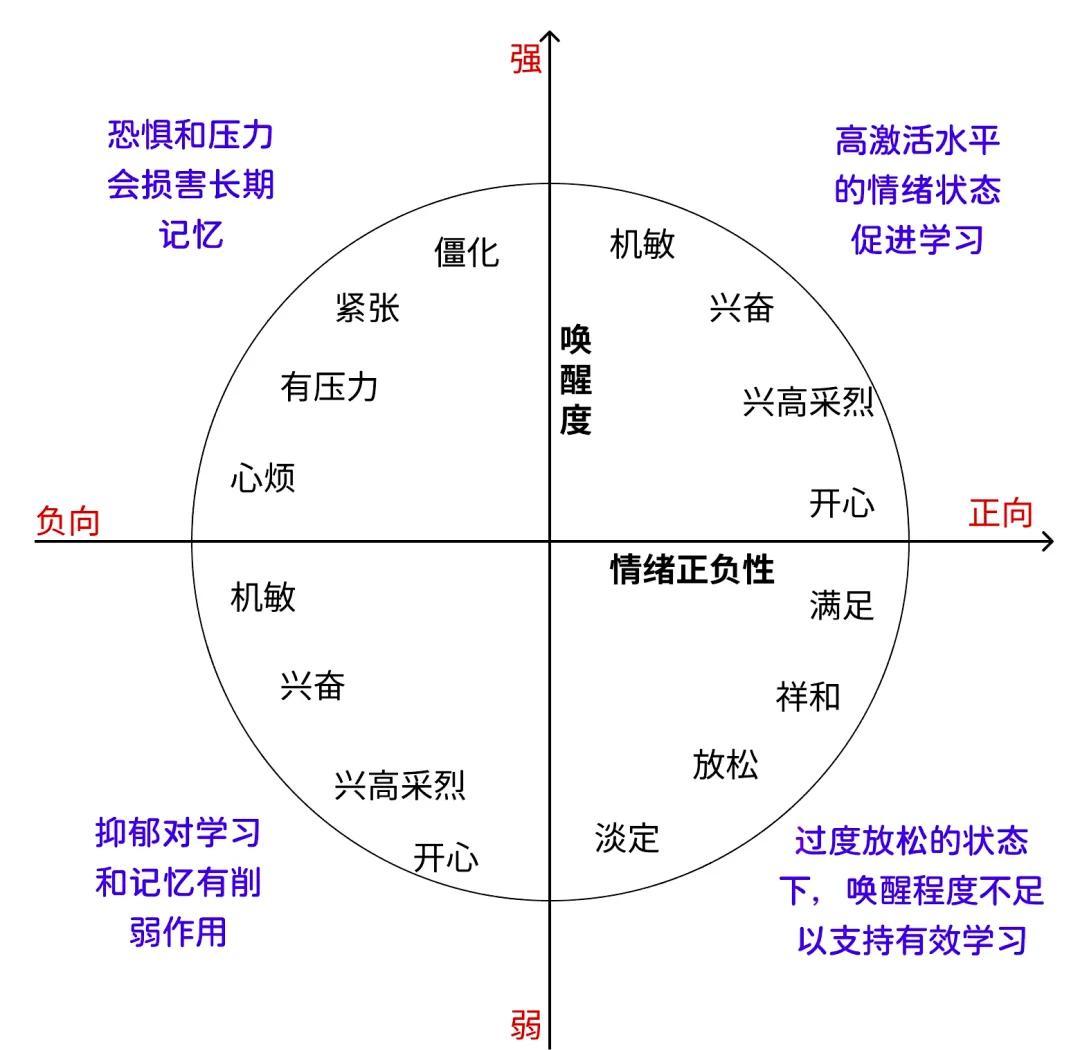 情绪激动：唤醒度与正负性的双维度解析