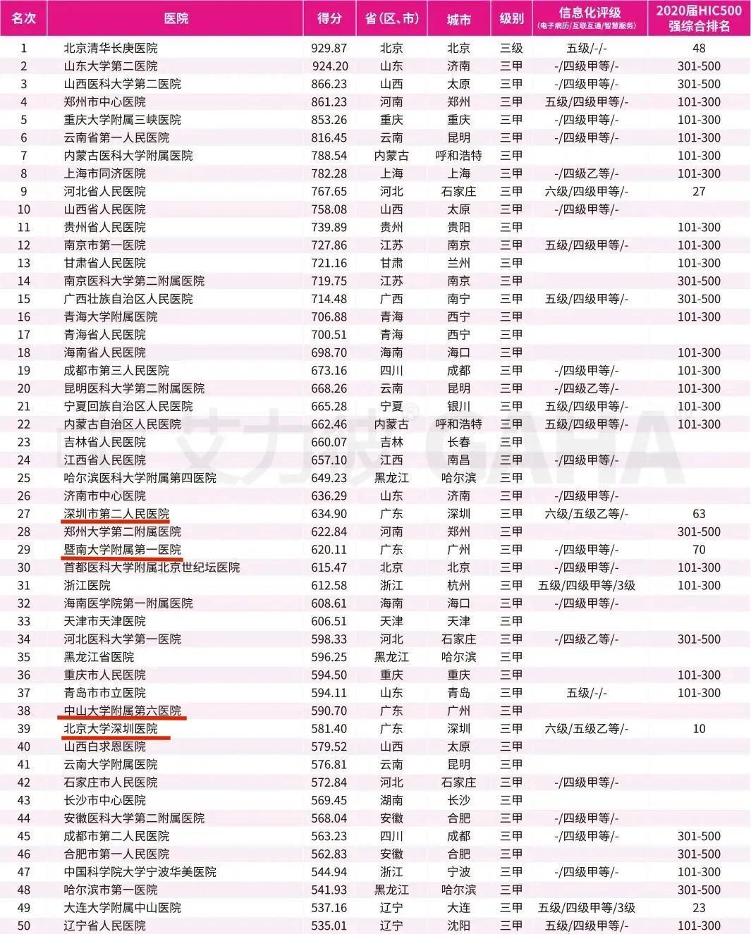 省单医院100强(附广东地区上榜医院排名)