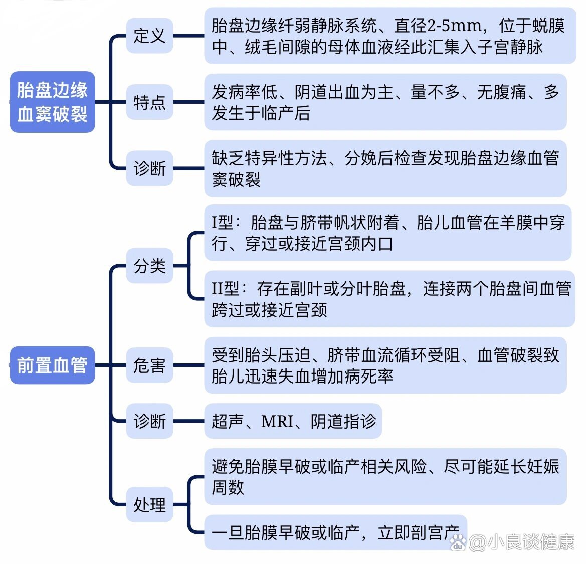 异位妊娠思维导图模板图片