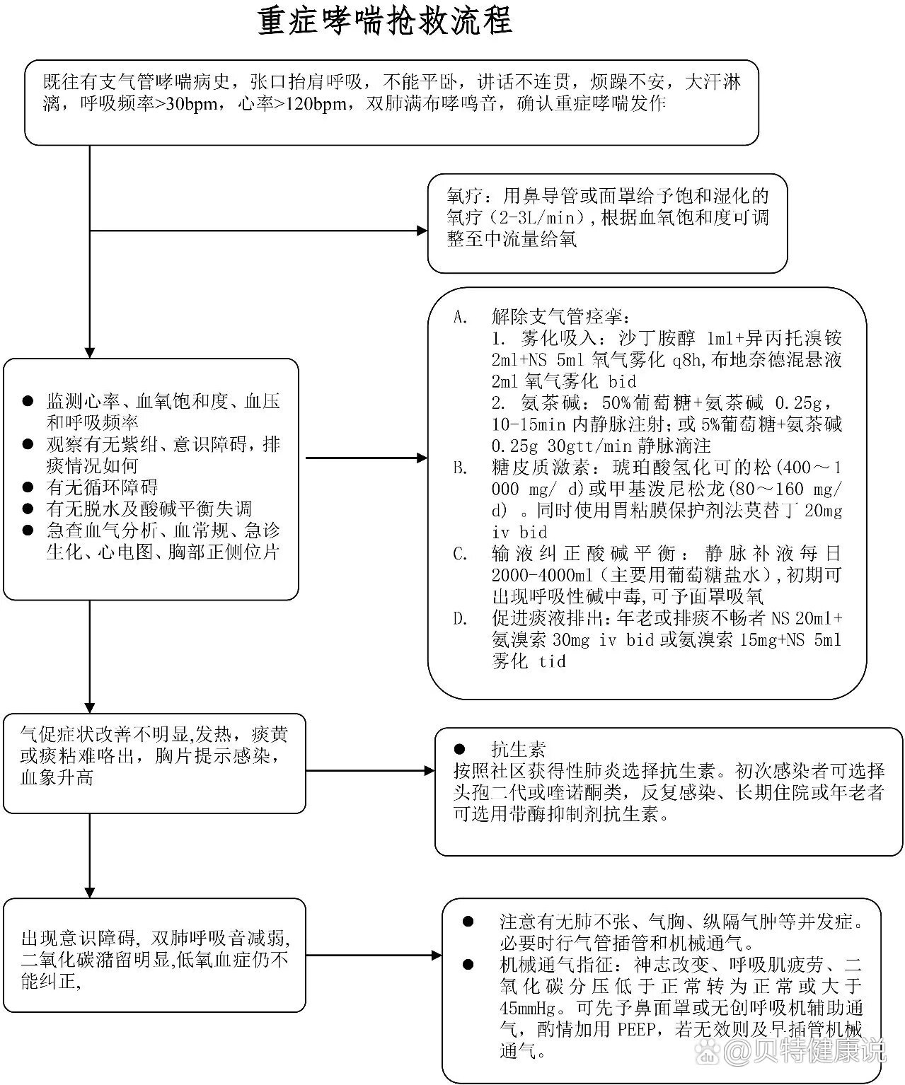 急性肺水肿抢救流程图片