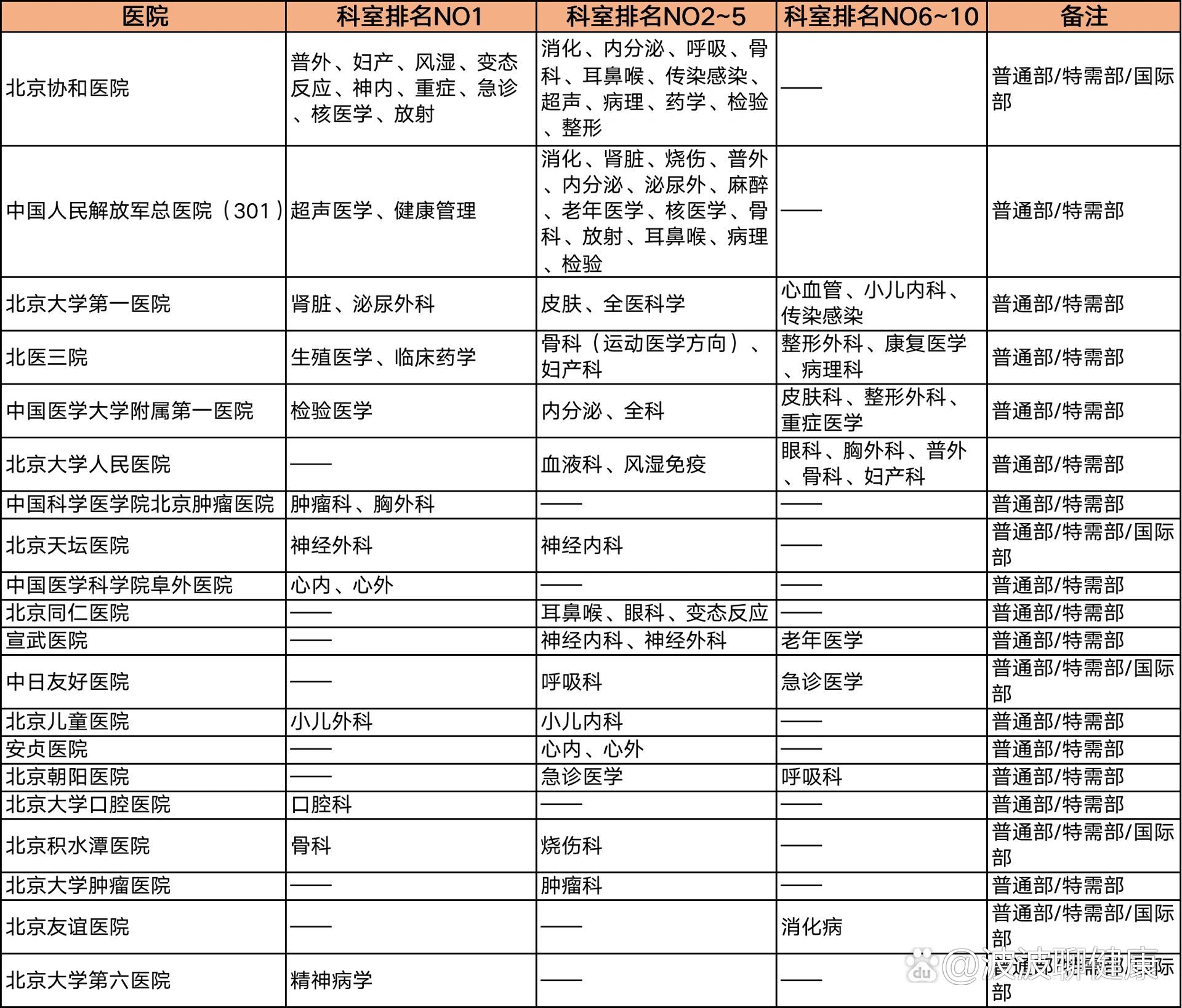 北京各大医院科室排名