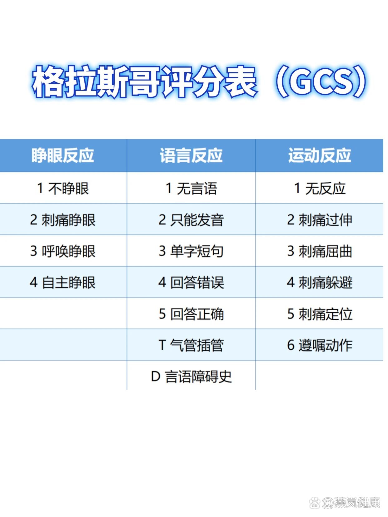 格拉斯哥评分表(gcs)