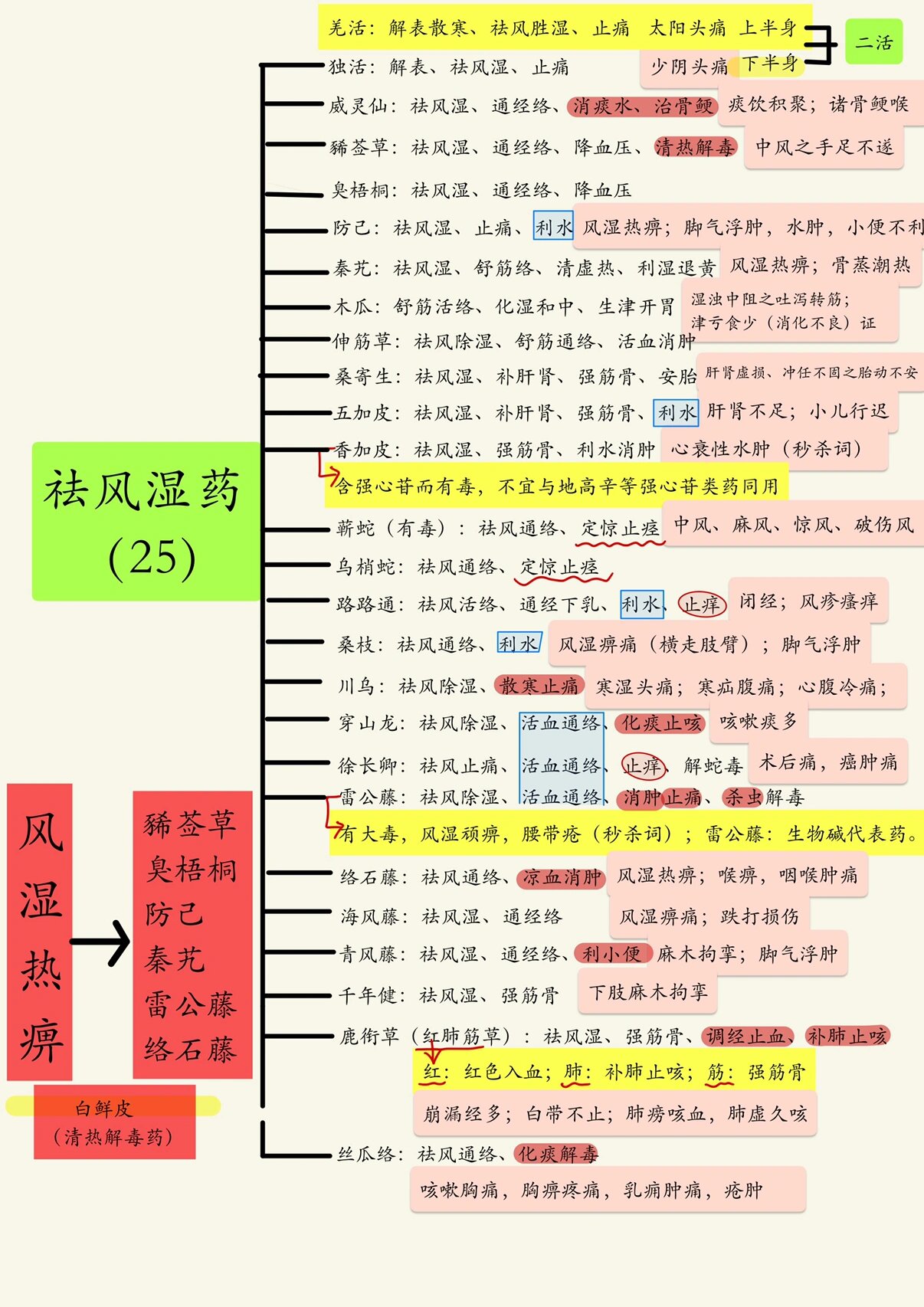 袪风湿药思维导图 记忆口诀