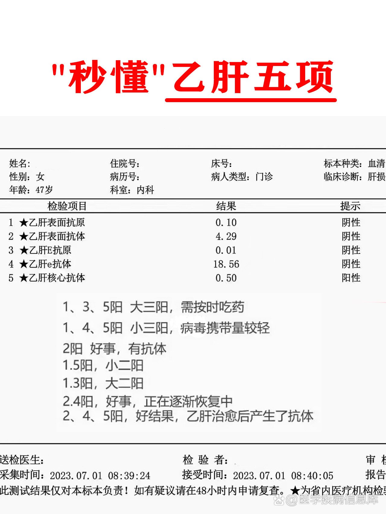 3,5阳性——大三阳:急慢性乙肝感染,病毒复制活跃,传染性强 br>需要