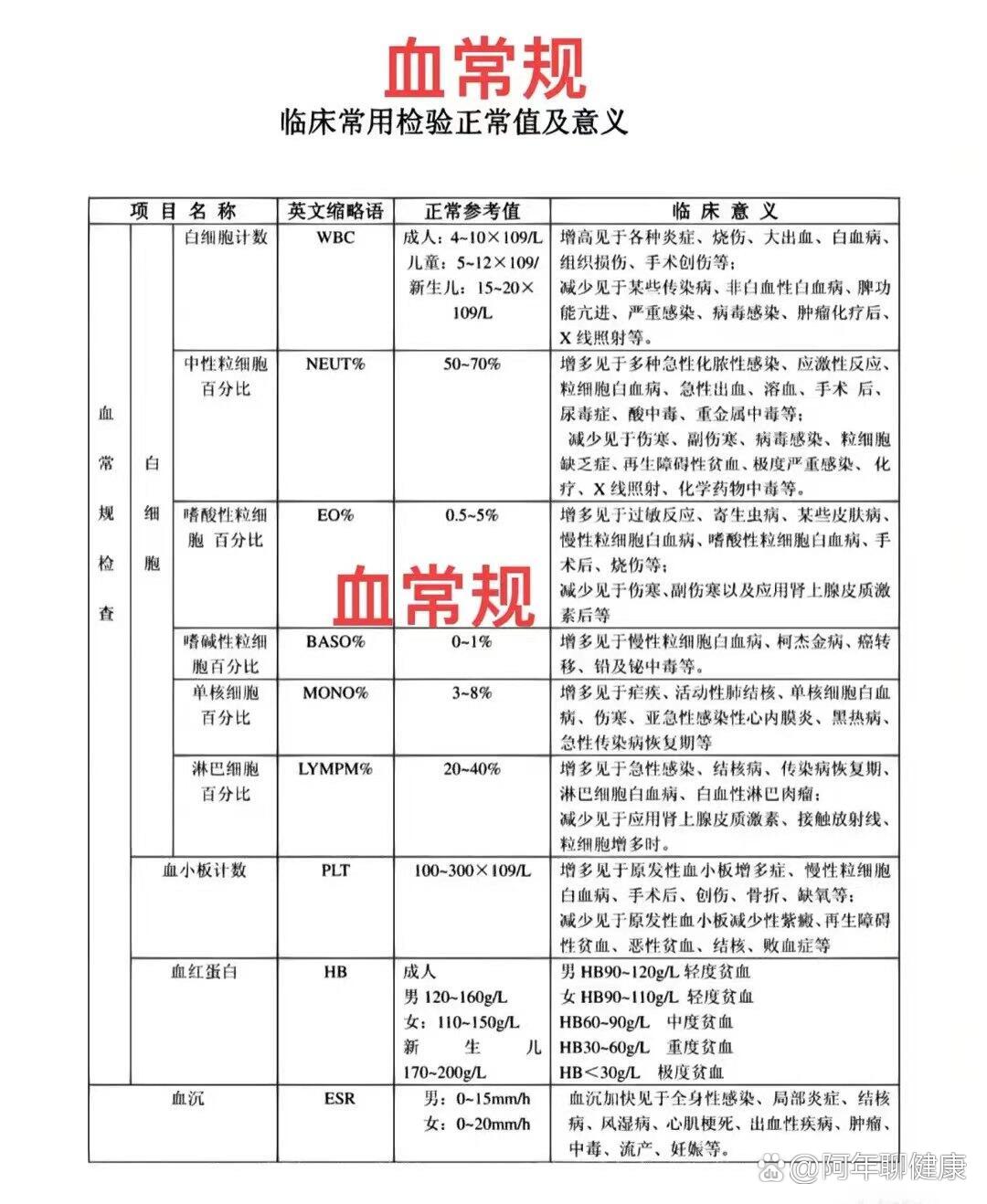 超全,血检指标参考范围和临床意义!