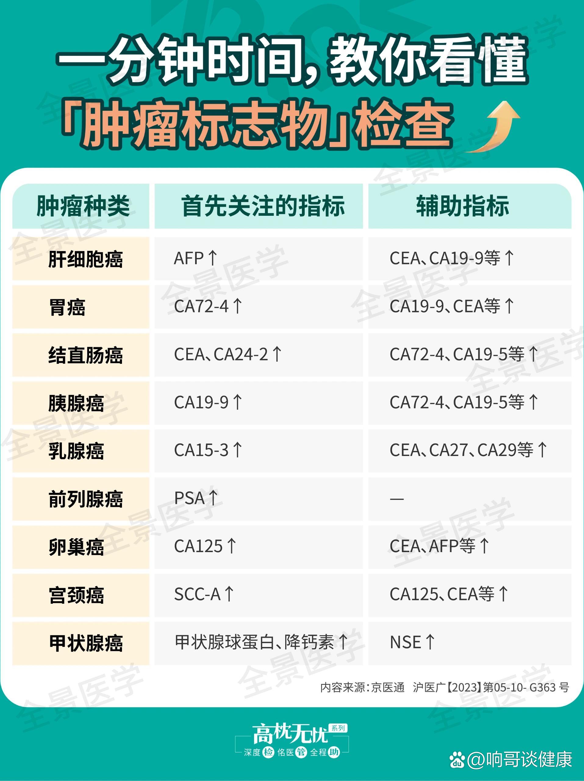 肿瘤标志物升高⬆先别慌⚠,这些信息很重要