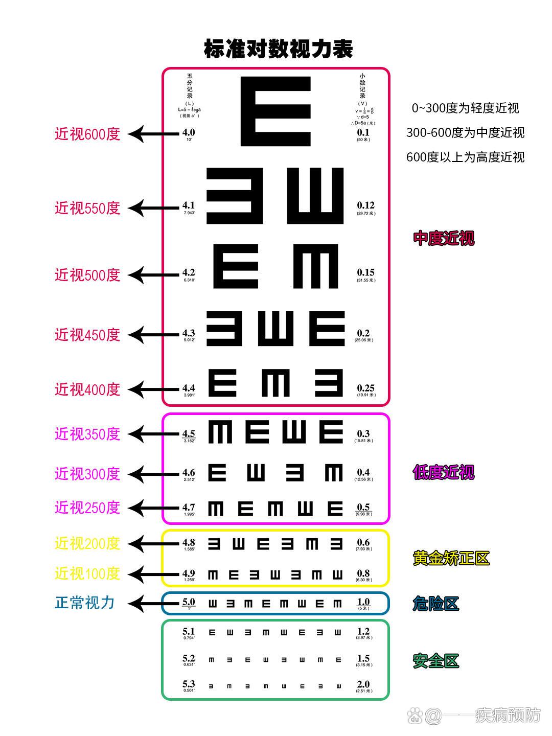 手机10厘米视力表图图片